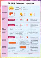 Справочные материалы. Дроби. Действия с дробями